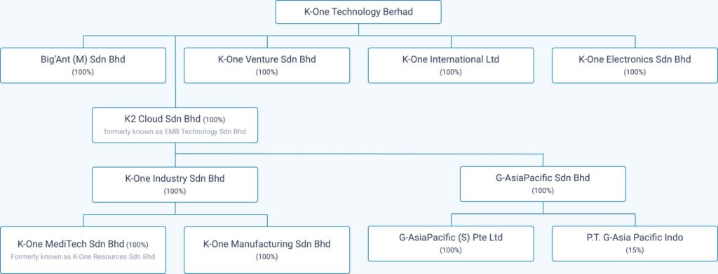 About Us K One One Stop Technology Solutions Provider